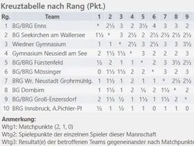 Endstand (www.chess-results.com)