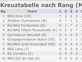 Endergebnis (www.chess-results.com)